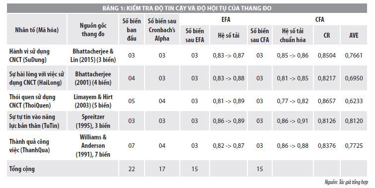 Hiệu quả ứng dụng công nghệ cộng tác trong công việc của các đội ảo lĩnh vực tài chính - ngân hàng  - Ảnh 1