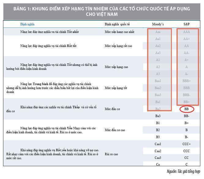 Xếp hạng tín nhiệm góp phần phát triển thị trường trái phiếu doanh nghiệp minh bạch, hiệu quả  - Ảnh 4
