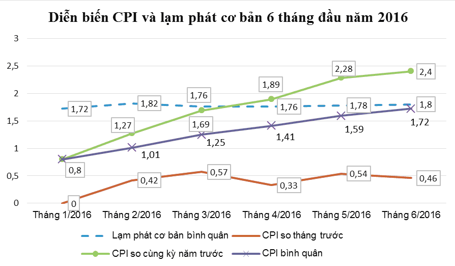 Diễn biến chỉ số giá tiêu dùng và lạm phát cơ bản 6 tháng đầu năm 2016. Nguồn: Cục Quản lý Giá - Bộ Tài chính