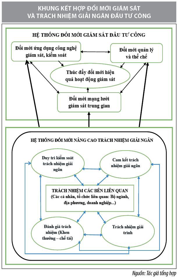 Đổi mới hoạt động giám sát gắn với trách nhiệm các bên liên quan trong giải ngân vốn đầu tư công  - Ảnh 1