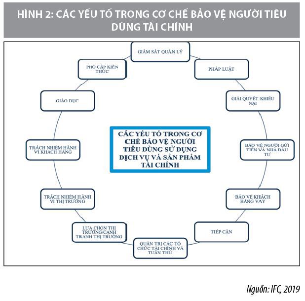 Nâng cao hiệu quả bảo vệ người tiêu dùng tài chính ở Việt Nam  - Ảnh 2