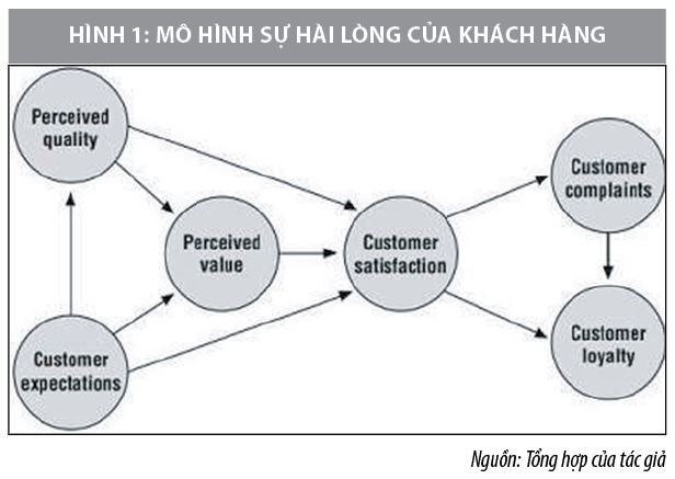 Đổi mới dịch vụ, tạo lợi thế cạnh tranh và sự hài lòng của khách hàng đối với doanh nghiệp kinh doanh khách sạn - Ảnh 1