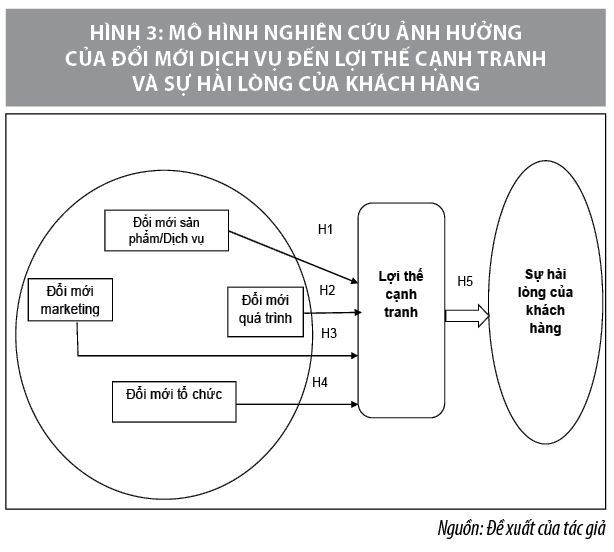Đổi mới dịch vụ, tạo lợi thế cạnh tranh và sự hài lòng của khách hàng đối với doanh nghiệp kinh doanh khách sạn - Ảnh 3