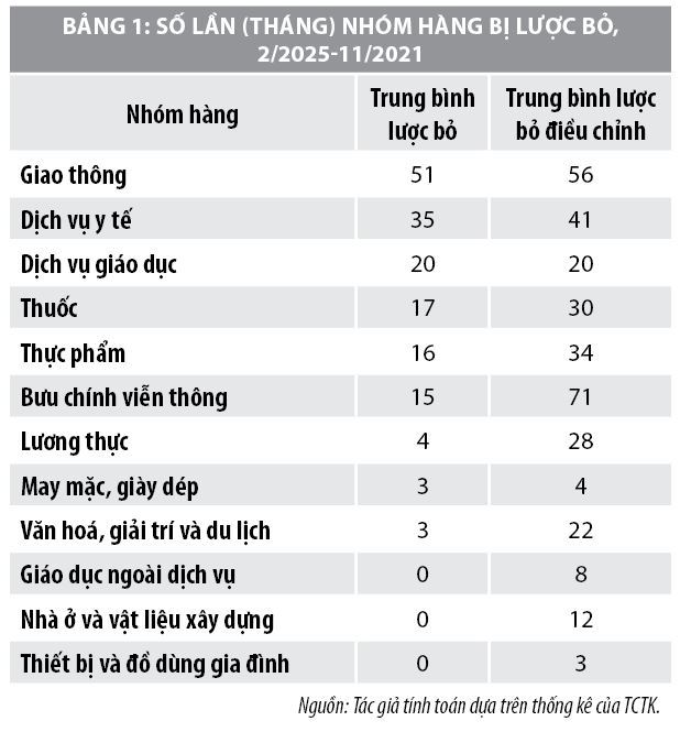 Lựa chọn thước đo lạm phát lõi - Ảnh 2
