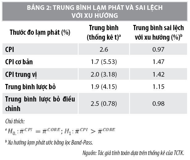 Lựa chọn thước đo lạm phát lõi - Ảnh 3