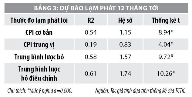 Lựa chọn thước đo lạm phát lõi - Ảnh 5