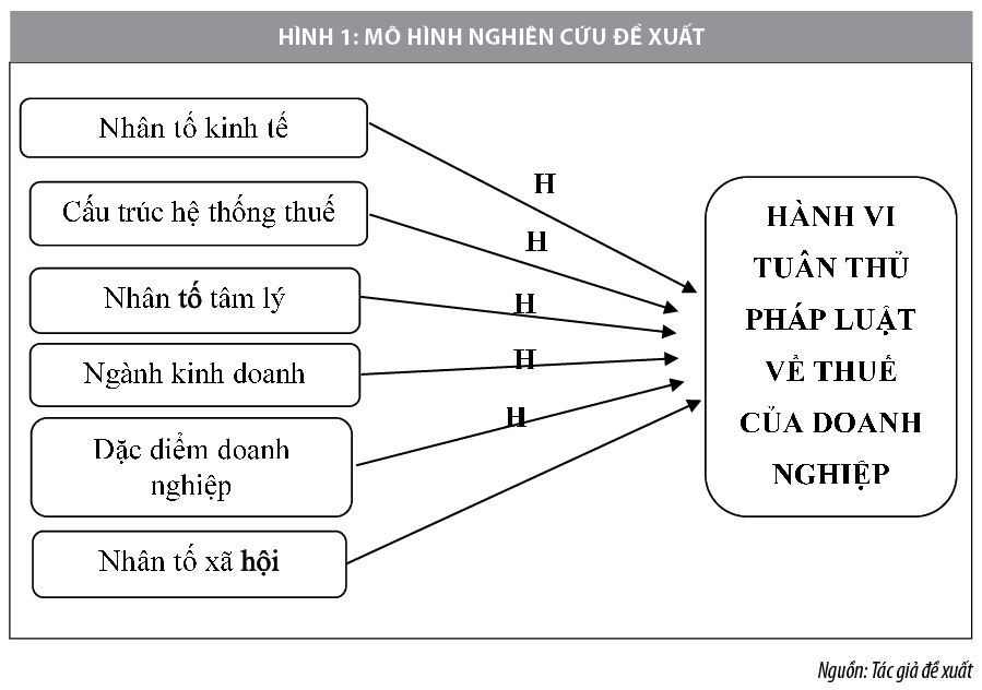 Các nhân tố ảnh hưởng đến hành vi tuân thủ pháp luật về thuế của các doanh nghiệp tại Bến Tre - Ảnh 1