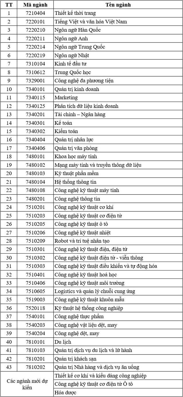 Đại học Công nghiệp Hà Nội tuyển hơn 7.000 chỉ tiêu theo 6 phương thức - Ảnh 1