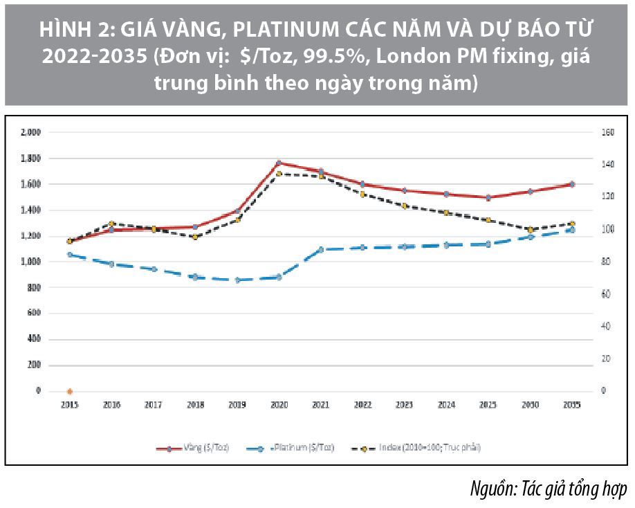 Nhận định về giá vàng năm 2022  và những năm tiếp theo - Ảnh 2