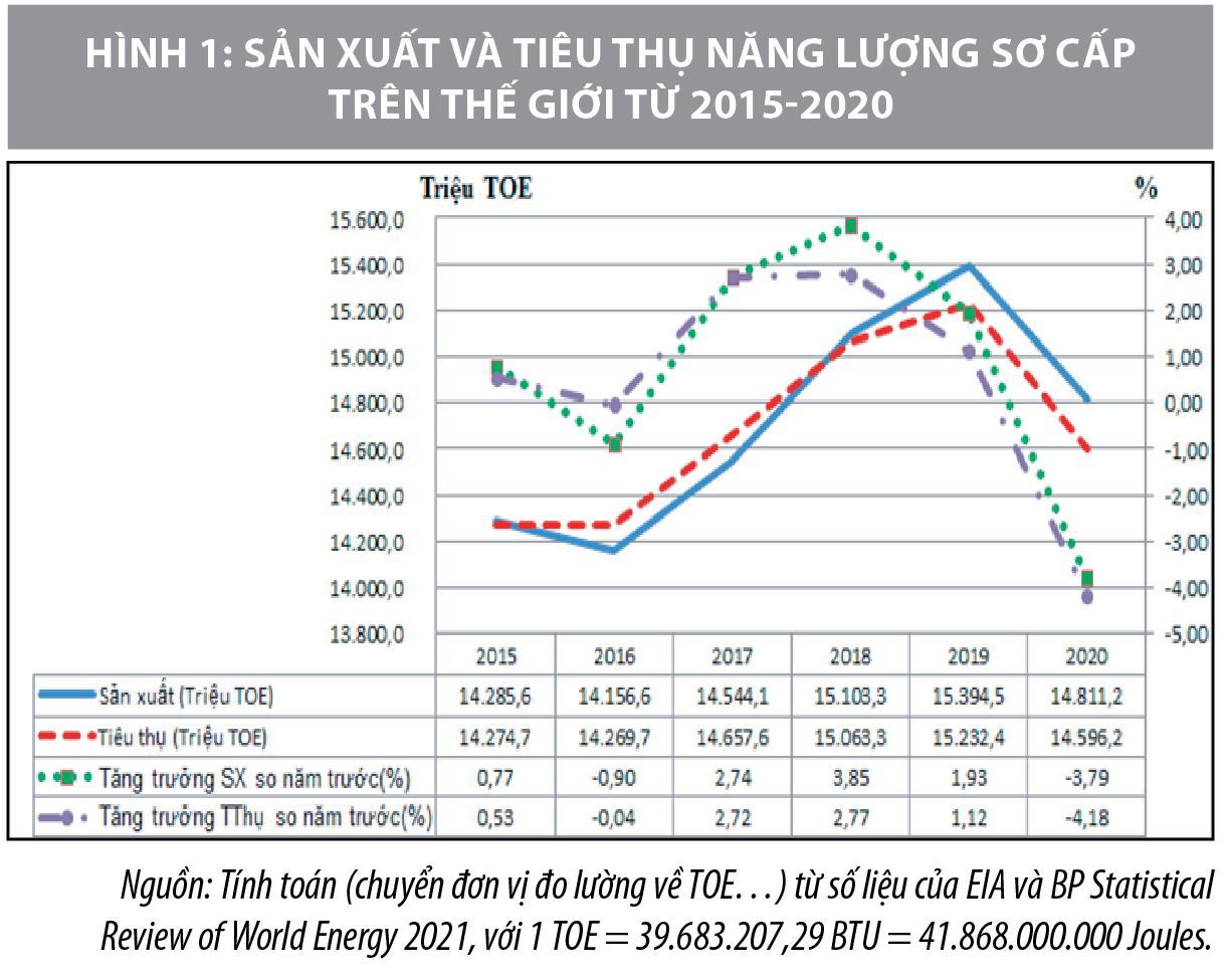 Diễn biến thị trường năng lượng thế giới năm 2020-2021 và dự báo cho thời gian tới - Ảnh 1