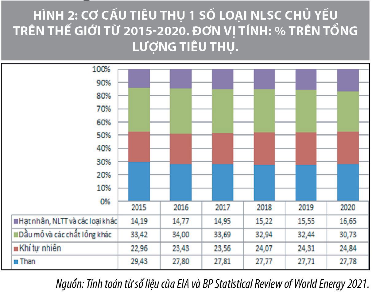 Diễn biến thị trường năng lượng thế giới năm 2020-2021 và dự báo cho thời gian tới - Ảnh 2