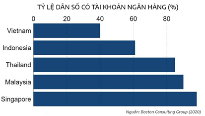Tỷ lệ dân số có tài khoản ngân hàng tại một số nước Đông Nam Á.