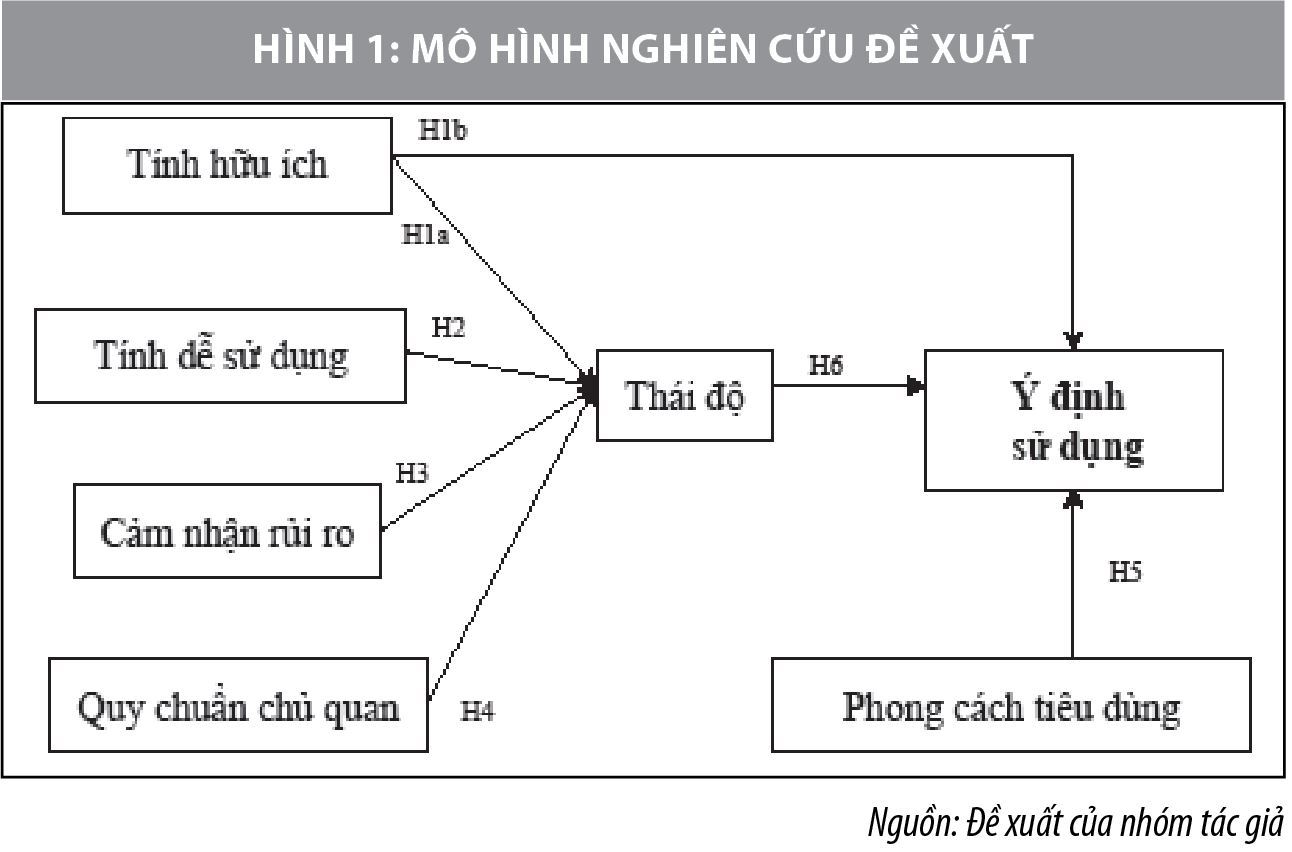 Nghiên cứu nhân tố ảnh hưởng đến ý định sử dụng dịch vụ ngân hàng số của sinh viên - Ảnh 1