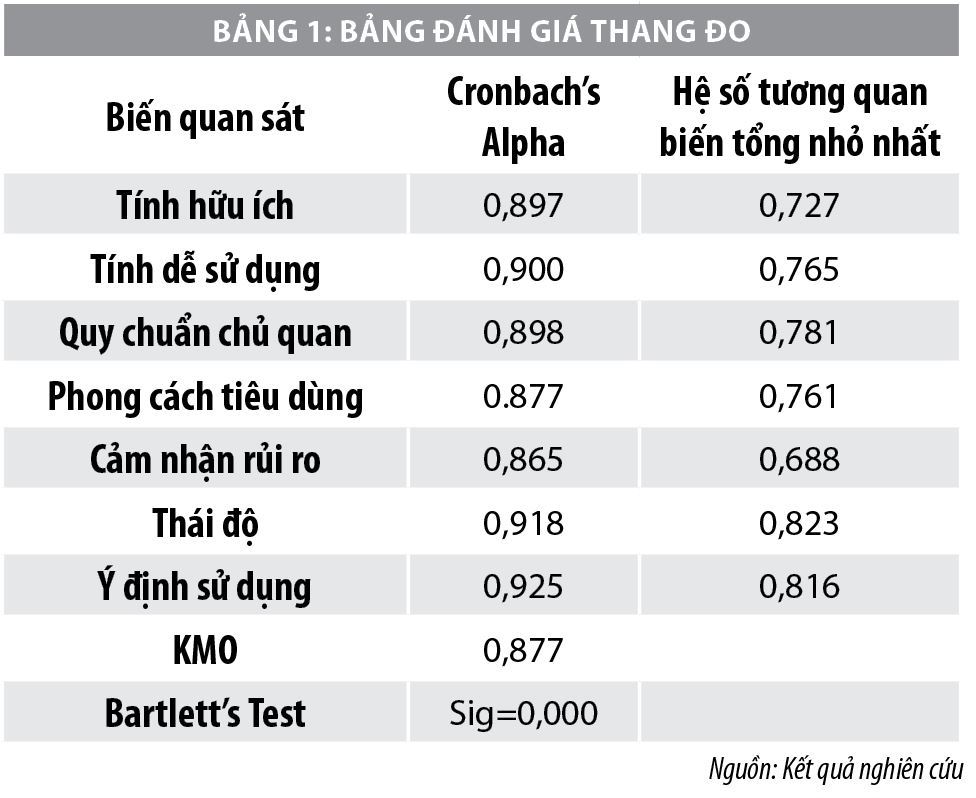 Nghiên cứu nhân tố ảnh hưởng đến ý định sử dụng dịch vụ ngân hàng số của sinh viên - Ảnh 3