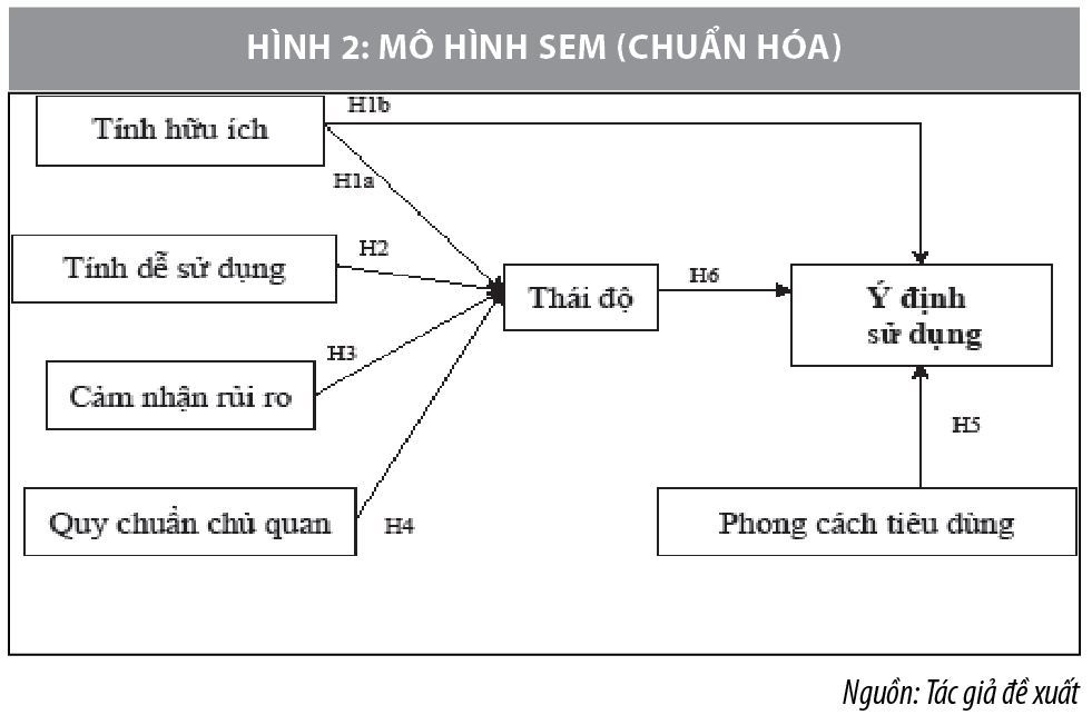 Nghiên cứu nhân tố ảnh hưởng đến ý định sử dụng dịch vụ ngân hàng số của sinh viên - Ảnh 2