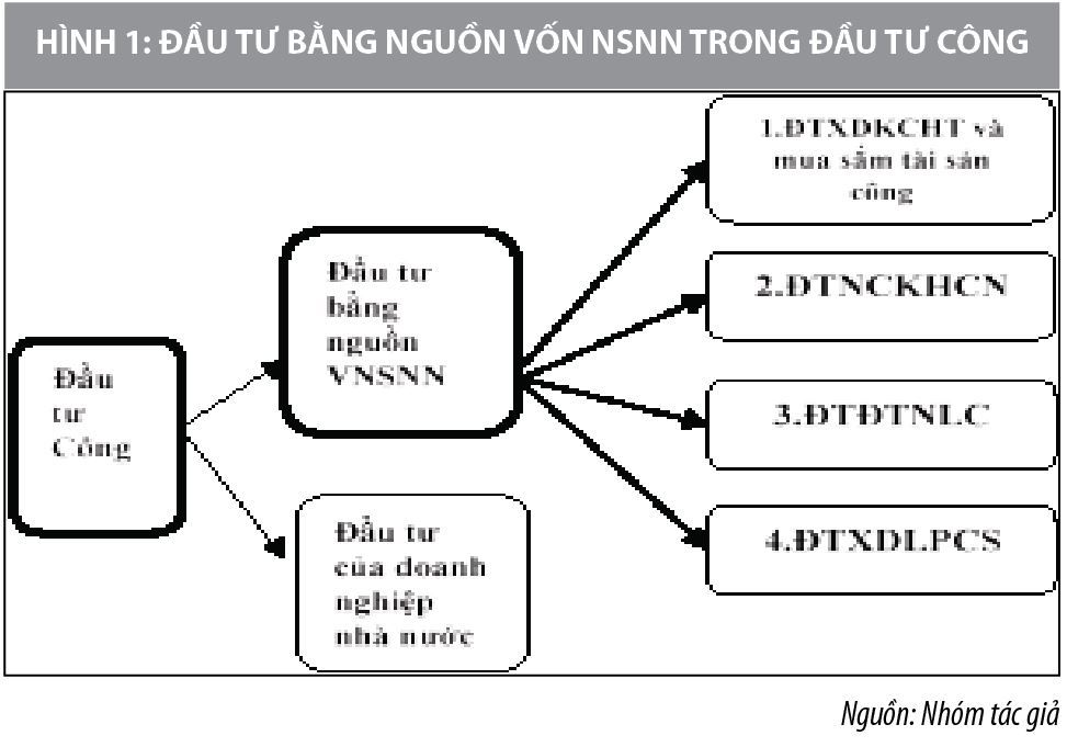 Đầu tư bằng nguồn vốn ngân sách nhà nước ở Việt Nam: Từ lý luận đến thực tiễn - Ảnh 1