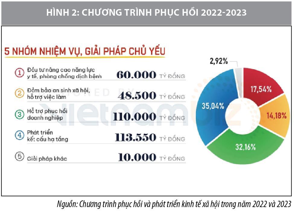Giải pháp phục hồi và phát triển  kinh tế bền vững trong năm 2022-2023 - Ảnh 3
