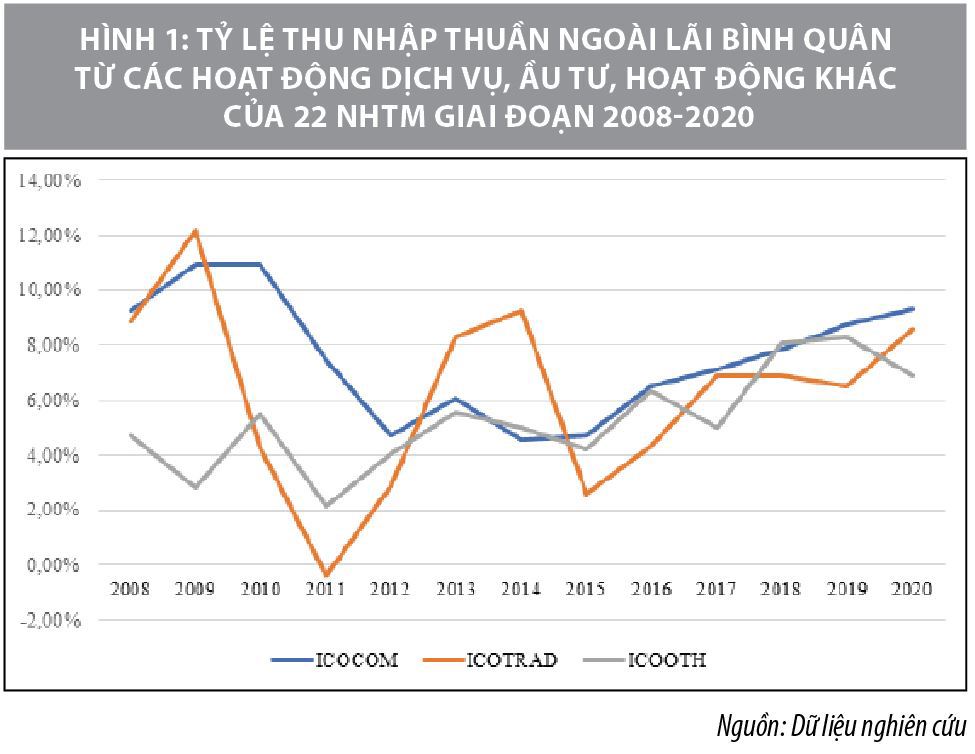 Tác động từ các khoản thu nhập ngoài lãi  đến hiệu quả kinh doanh của ngân hàng thương mại - Ảnh 2
