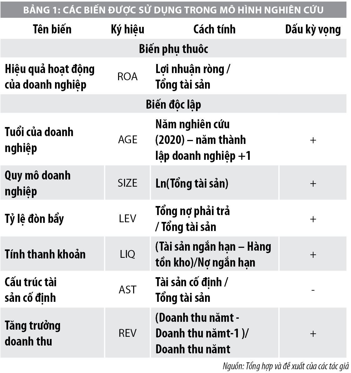 Yếu tố tác động đến hiệu quả hoạt động  kinh doanh của doanh nghiệp ngành Thực phẩm - Ảnh 1