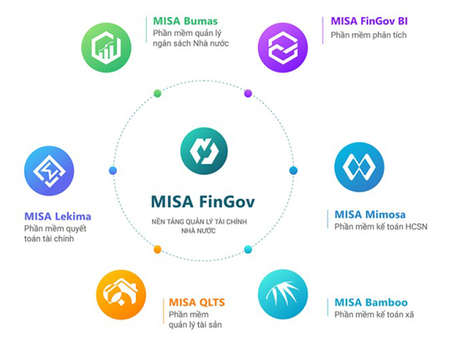 Nền tảng quản trị tài chính Nhà nước MISA FinGov giúp các đơn vị chuyển đổi sốtrong công tác quản trị tài chính tập trung