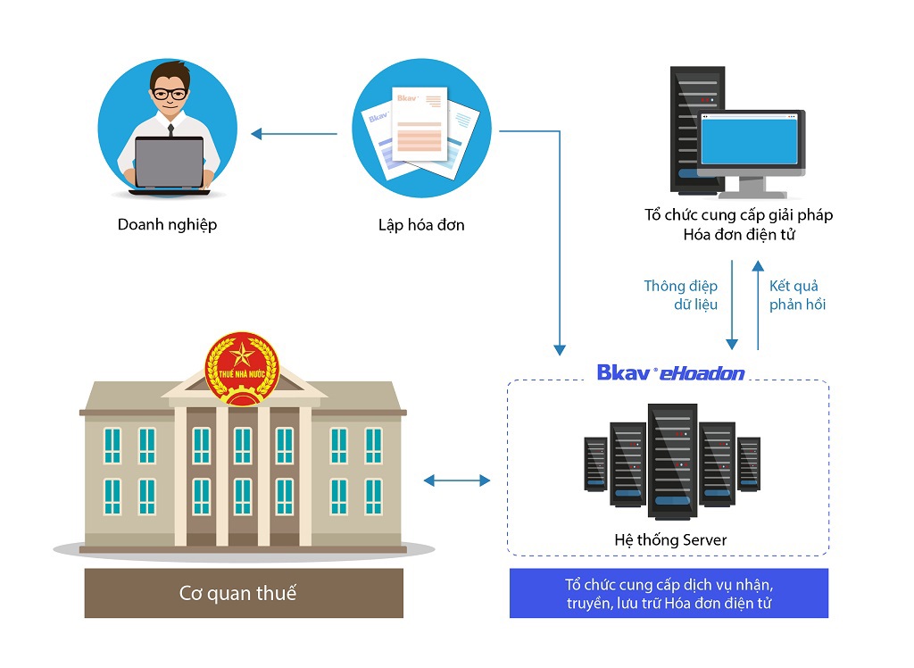 Bkav eHoadon là giải pháp toàn diện cho doanh nghiệp khi phát hành hóa đơn điện tử thay cho hóa đơn giấy.