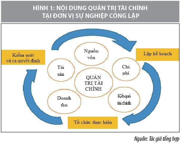 Phân tích báo cáo tài chính phục vụ quản trị tài chính tại các đơn vị sự nghiệp công lập - Ảnh 1