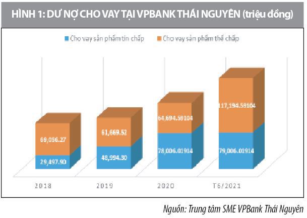 Thúc đẩy hoạt động cho vay khách hàng doanh nghiệp tại VPBank Thái Nguyên - Ảnh 1
