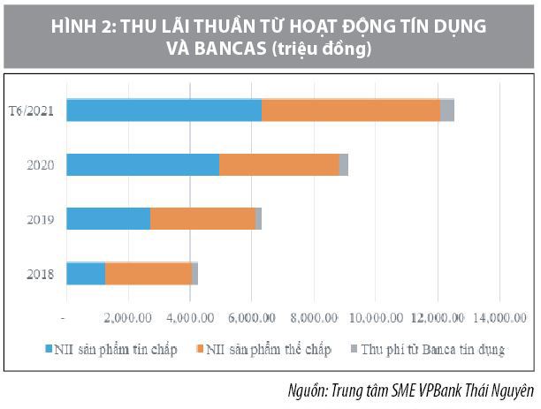 Thúc đẩy hoạt động cho vay khách hàng doanh nghiệp tại VPBank Thái Nguyên - Ảnh 3