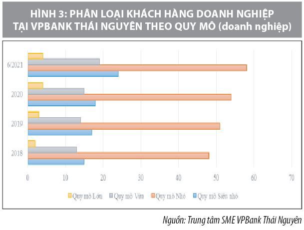 Thúc đẩy hoạt động cho vay khách hàng doanh nghiệp tại VPBank Thái Nguyên - Ảnh 5