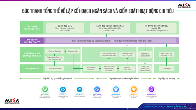 MISA FinGov tinh giản h&oacute;a việc lập kế hoạch v&agrave; kiểm so&aacute;t hoạt động chi ti&ecirc;u ng&acirc;n s&aacute;ch Nh&agrave; nước