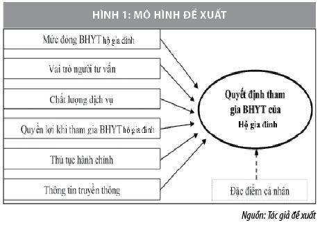 Các nhân tố ảnh hưởng đến việc tham gia bảo hiểm y tế hộ gia đình huyện Nhơn Trạch, tỉnh Đồng Nai - Ảnh 1