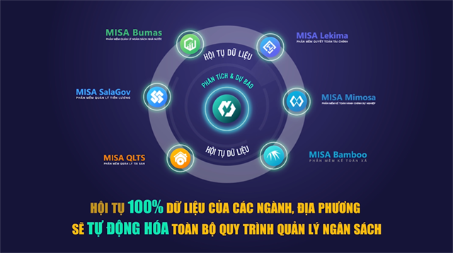 MISA Bumas thuộc Nền tảng quản trị Nhà nước MISA FinGov, giúp hội tụ 100% dữ liệu của ngành, địa phương, tự động hóa toàn bộ việc quản lý ngân sách