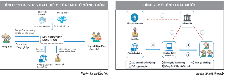 Phát triển thương mại điện tử ở nông thôn thông qua mô hình “logistics hai chiều” - Ảnh 1