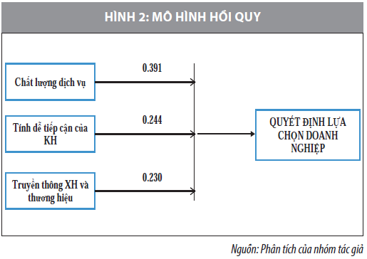 Các nhân tố ảnh hưởng đến quyết định lựa chọn doanh nghiệp bất động sản tại Đà Nẵng - Ảnh 6