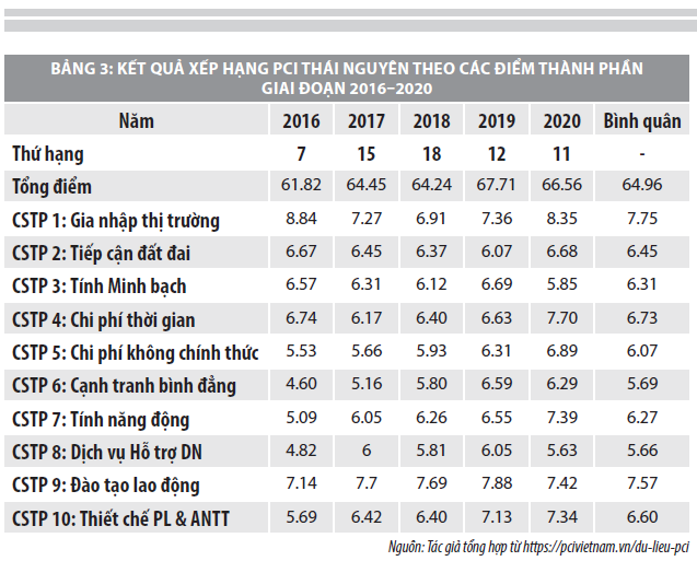 Nâng cao năng lực cạnh tranh cấp tỉnh, góp phần duy trì tăng trưởng bền vững tại Thái Nguyên - Ảnh 3