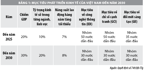 Phát triển kinh tế số ở Việt Nam: Thách thức và gợi ý giải pháp - Ảnh 1