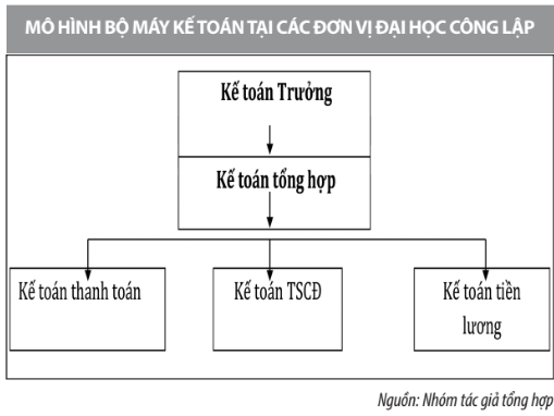 Hoàn thiện tổ chức công tác kế toán tại các trường đại học công lập trên bàn Hà Nội - Ảnh 1