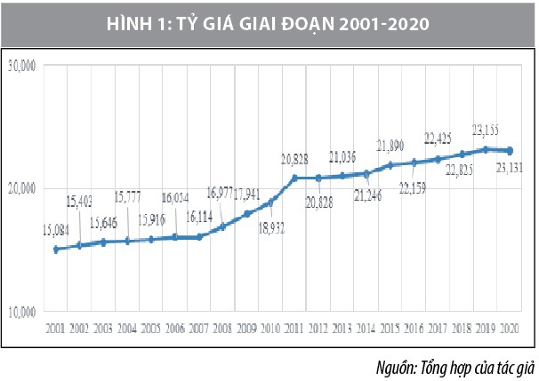 Mối quan hệ giữa tỷ giá hối đoái và giá chứng khoán tại Sở Giao dịch chứng khoán TP. Hồ Chí Minh - Ảnh 1