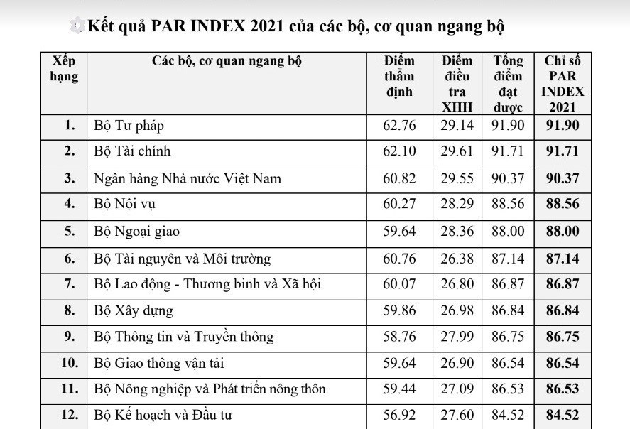 Năm thứ 8 liên tiếp, Bộ Tài chính nằm trong nhóm 3 bộ, cơ quan ngang bộ dẫn đầu PAR Index - Ảnh 1