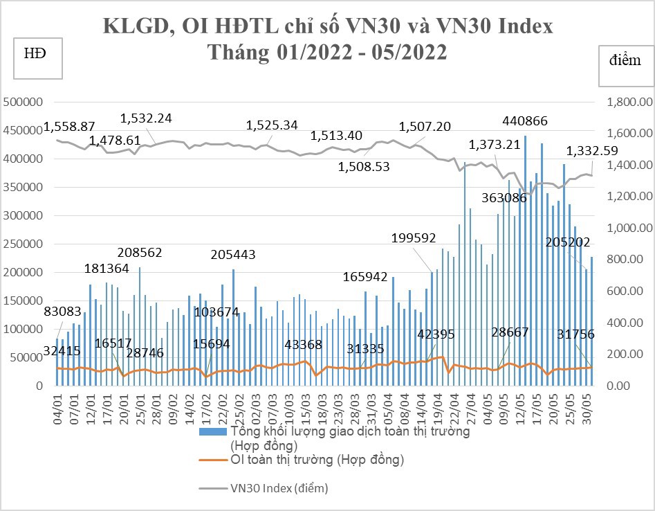Tháng 5, chứng khoán phái sinh ghi thêm nhiều kỷ lục mới - Ảnh 1
