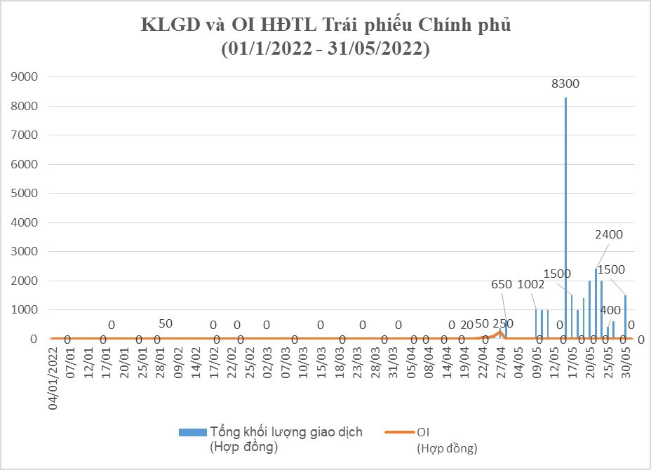 Tháng 5, chứng khoán phái sinh ghi thêm nhiều kỷ lục mới - Ảnh 2