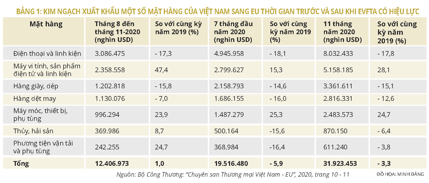 Thực thi Hiệp định thương mại tự do Việt Nam - Liên minh châu Âu: Những tín hiệu ban đầu - Ảnh 1