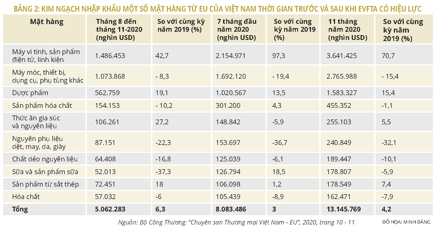 Thực thi Hiệp định thương mại tự do Việt Nam - Liên minh châu Âu: Những tín hiệu ban đầu - Ảnh 2