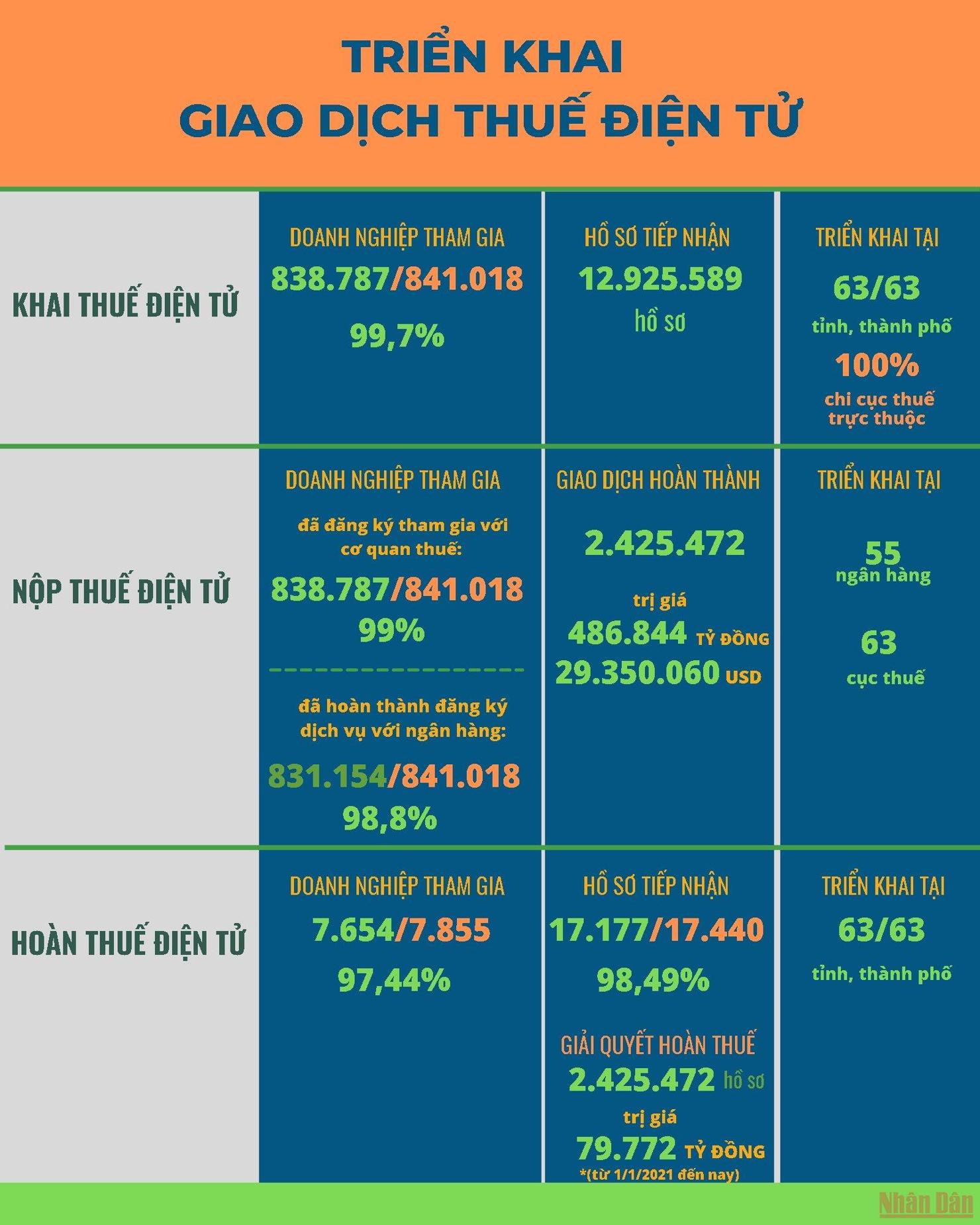 [Infographics] Ngành Thuế đẩy mạnh triển khai giao dịch thuế điện tử - Ảnh 1