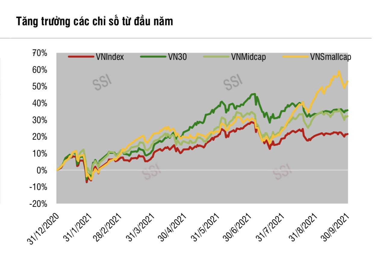 Nguồn: SSI Research 