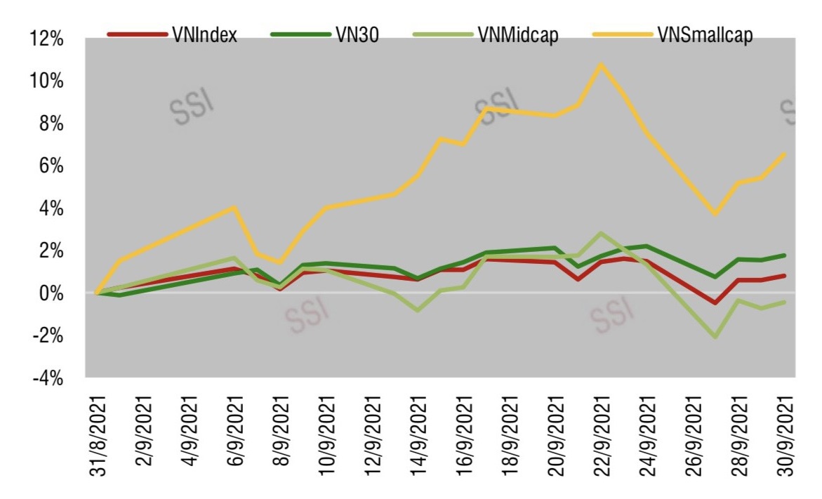 Nguồn: SSI Research