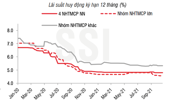 Nguồn: SSI Research 