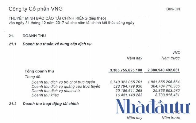 Theo báo cáo tài chính quý IV/2017, doanh thu từ trò chơi trực tuyến của VNG đạt 2.740 tỷ đồng