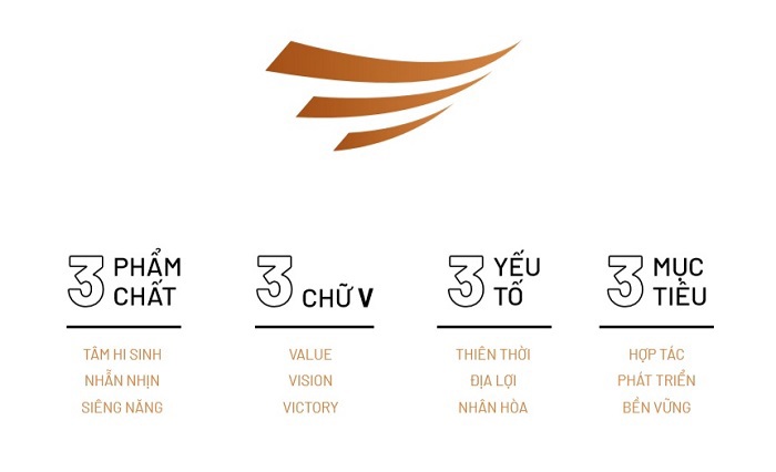 Con số 3 đại diện trong logo Văn Phú - Invest.