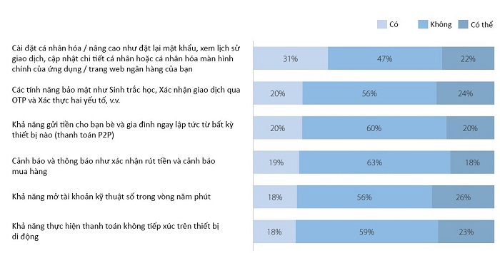  Nguồn: Asia Pacific Digital Banking Consumer Study, Asian Banker Research, 2021